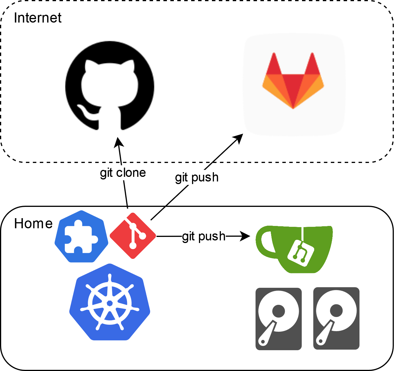 Kubernetes上でイイ感じにGitリポジトリをバックアップするやつを作った